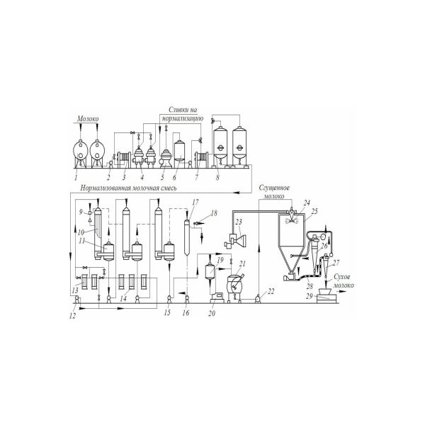 Линия производства сухого молока