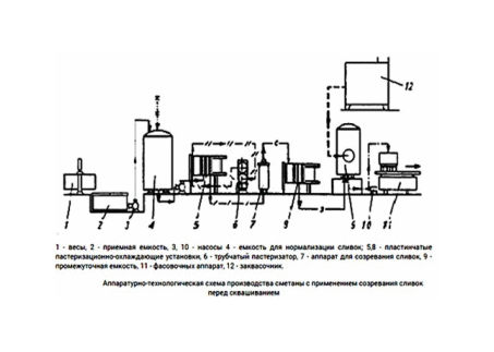 Линия производства сметаны