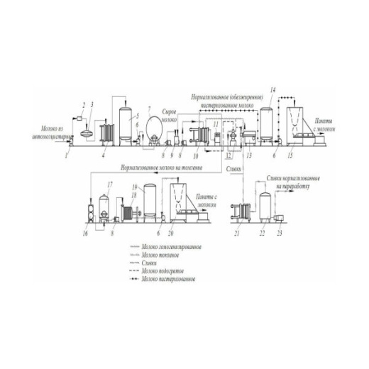 Линия производства пастеризованного молока
