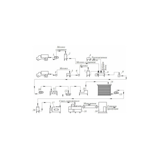 Линия производства мороженого